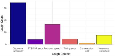 Linguistic patterning of laughter in human-socialbot interactions